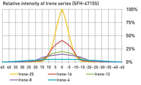 Ledil IRENE IR Optic Lenses